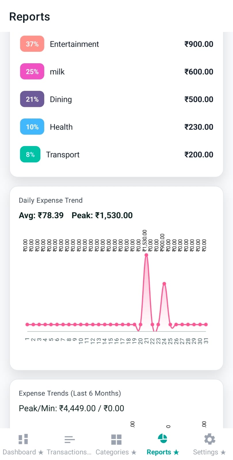 Daily trend line chart