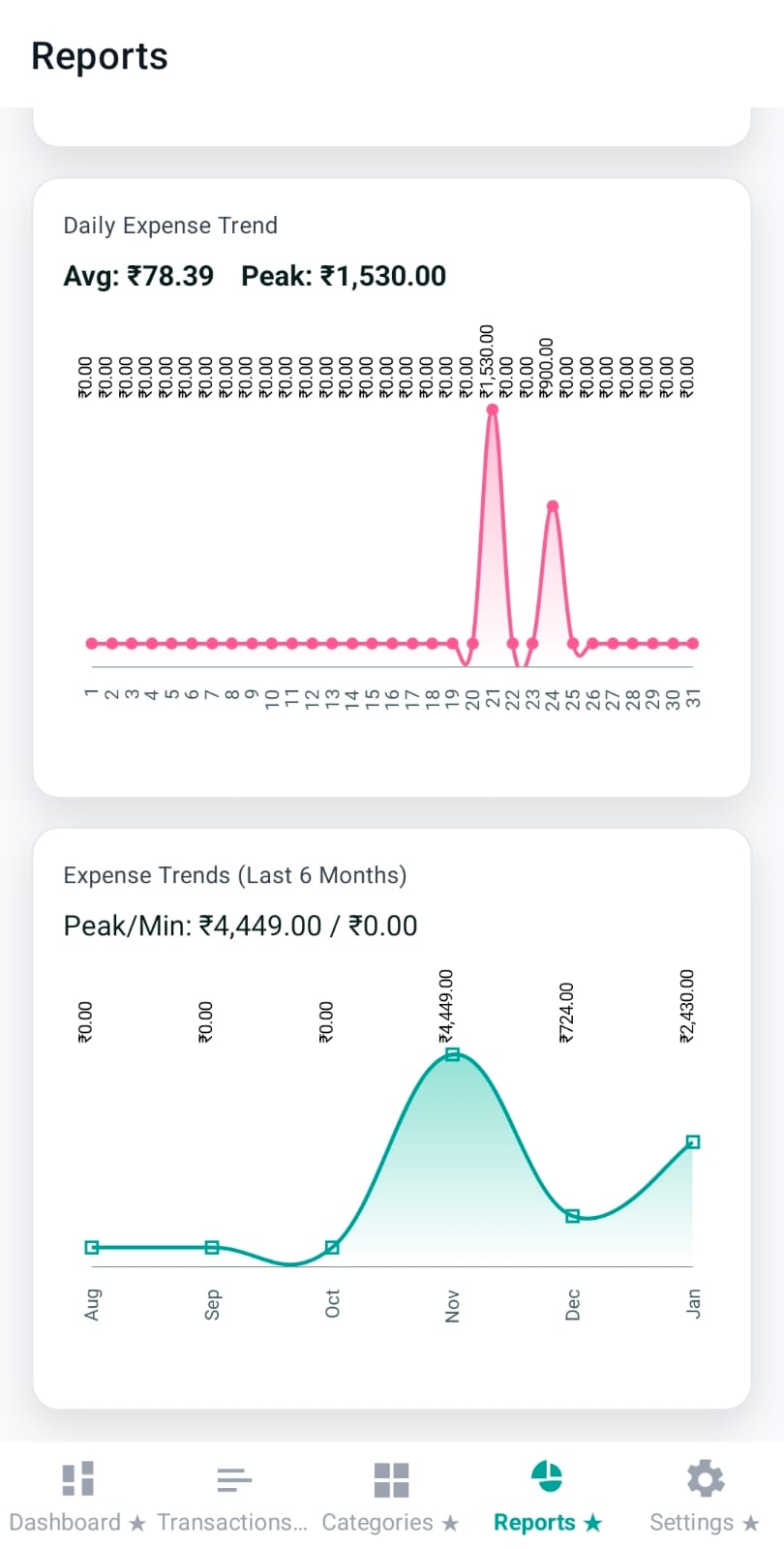 Monthly trend line chart
